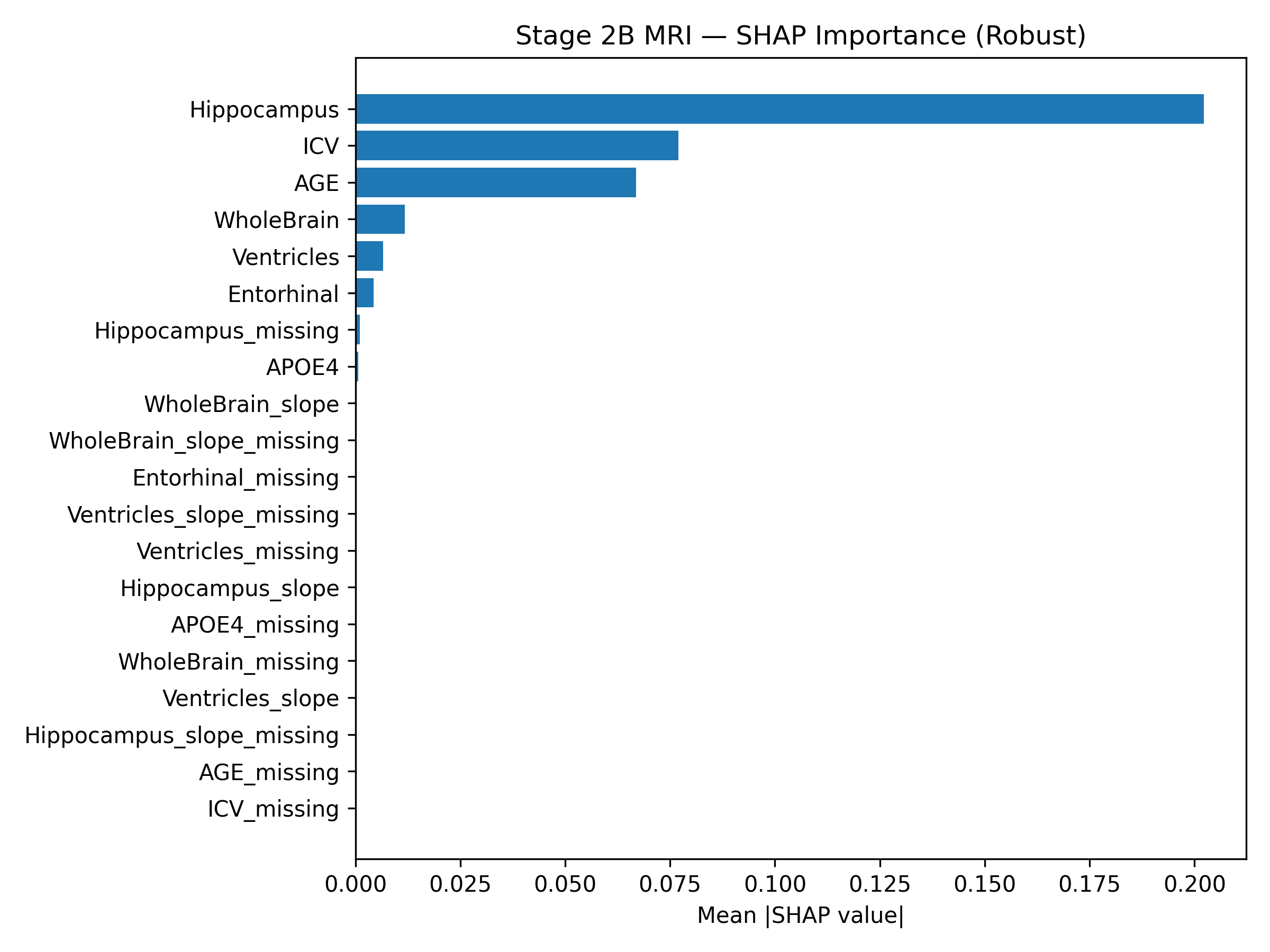 Stage 2b SHAP feature importance